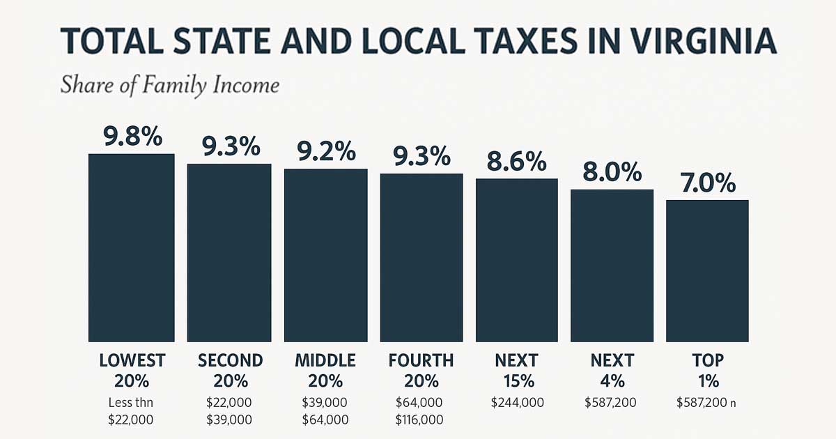 taxes in Virginia